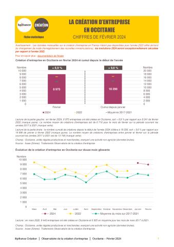 La création d'entreprise en Occitanie en février 2024