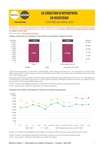 La création d'entreprise en Occitanie en mars 2024