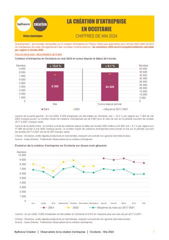 La création d'entreprise en Occitanie en mai 2024