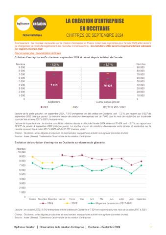 La création d'entreprise en Occitanie en septembre 2024