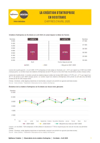 La création d'entreprise en Occitanie en avril 2025