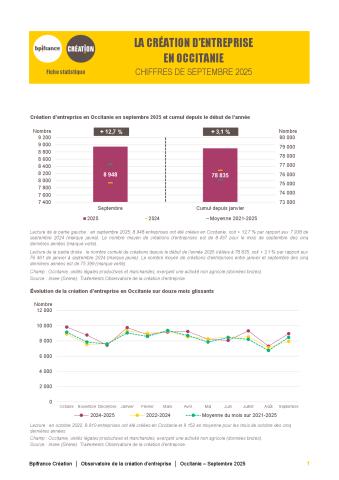 La création d'entreprise en Occitanie en septembre 2025