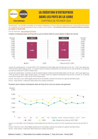 La création d'entreprise dans les Pays de la Loire en février 2024