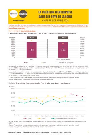 La création d'entreprise dans les Pays de la Loire en mars 2024