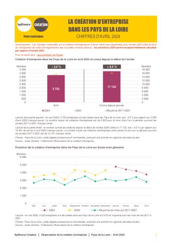 La création d'entreprise dans les Pays de la Loire en avril 2024