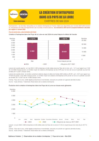 La création d'entreprise dans les Pays de la Loire en mai 2024