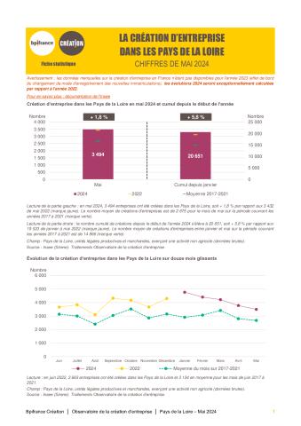 La création d'entreprise dans les Pays de la Loire en mai 2024