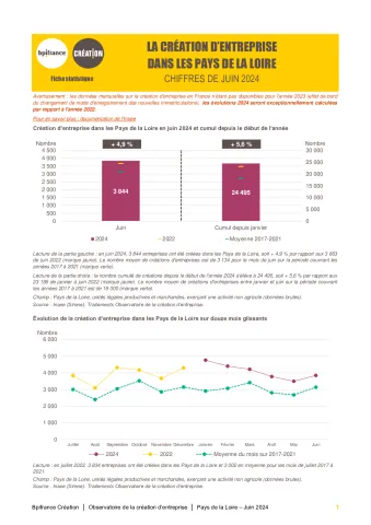 La création d'entreprise dans les Pays de la Loire en juin 2024