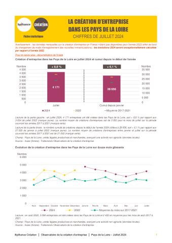 La création d'entreprise dans les Pays de la Loire en juillet 2024