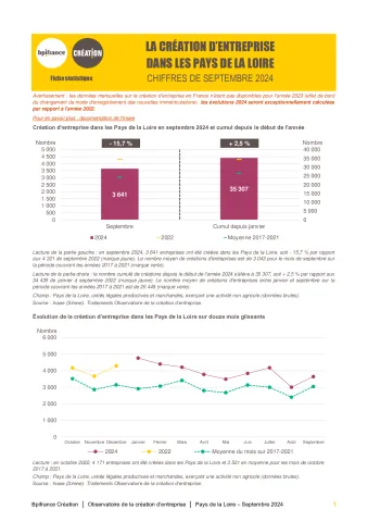 La création d'entreprise dans les Pays de la Loire en septembre 2024