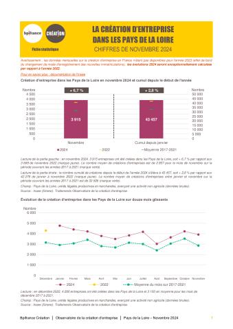 La création d'entreprise dans les Pays de la Loire en novembre 2024