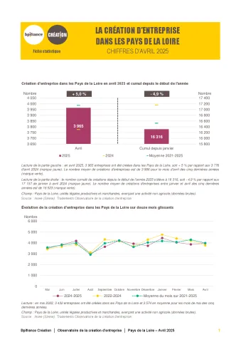 La création d'entreprise dans les Pays de la Loire en avril 2025
