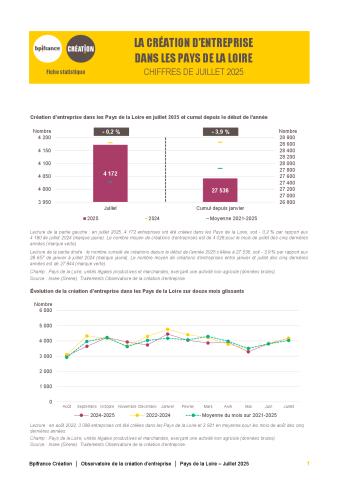 La création d'entreprise dans les Pays de la Loire en juillet 2025