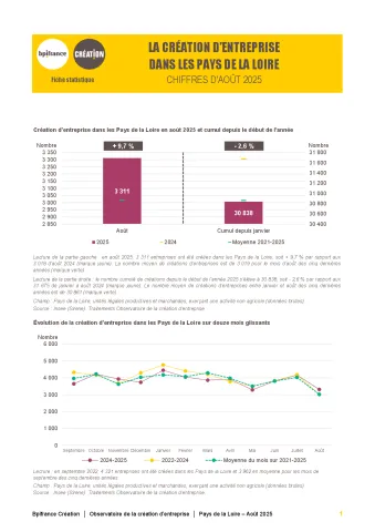 La création d'entreprise dans les Pays de la Loire en août 2025