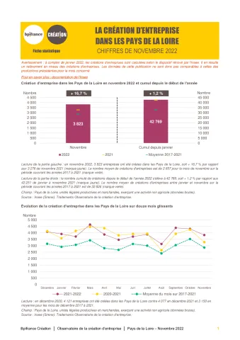 La création d'entreprise en Pays de la Loire en novembre 2022