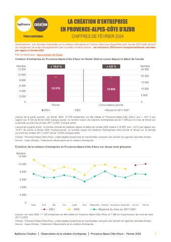 La création d'entreprise en Provence-Alpes-Côte d'Azur en février 2024