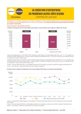 La création d'entreprise en Provence-Alpes-Côte d'Azur en juin 2024