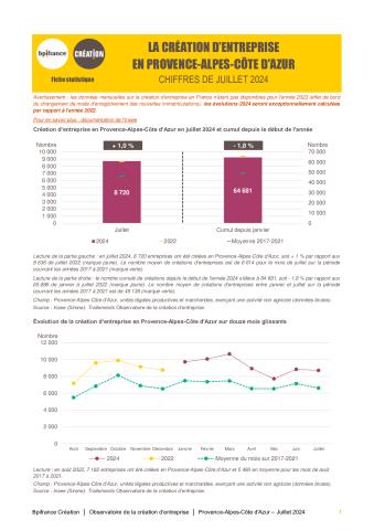 La création d'entreprise en Provence-Alpes-Côte d'Azur en juillet 2024