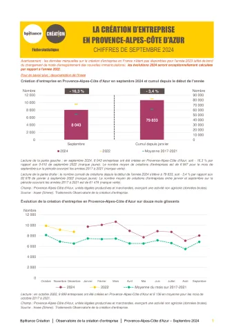 La création d'entreprise en Provence-Alpes-Côte d'Azur en septembre 2024