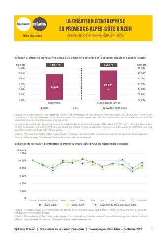 La création d'entreprise en Provence-Alpes-Côte d'Azur en septembre 2025