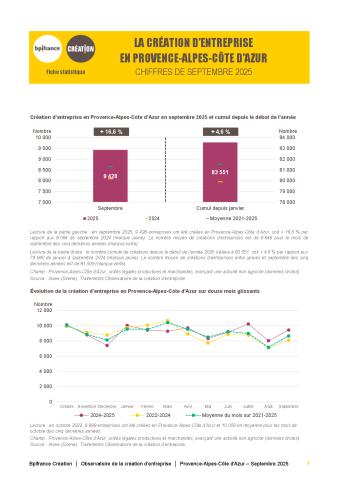 La création d'entreprise en Provence-Alpes-Côte d'Azur en septembre 2025