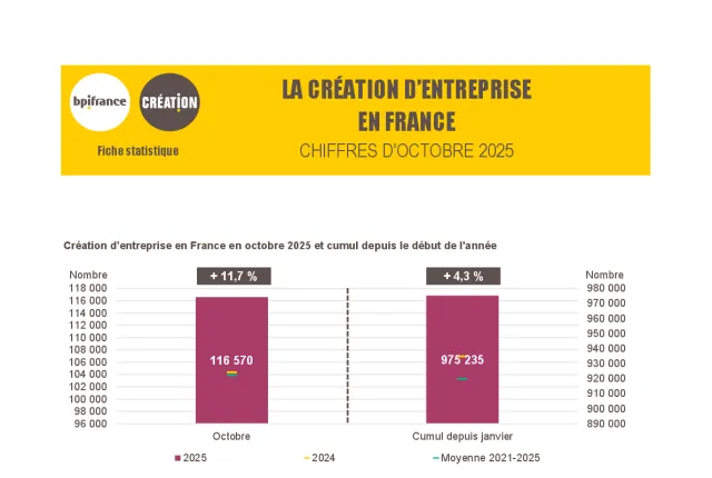 La création d'entreprise en France en octobre 2025