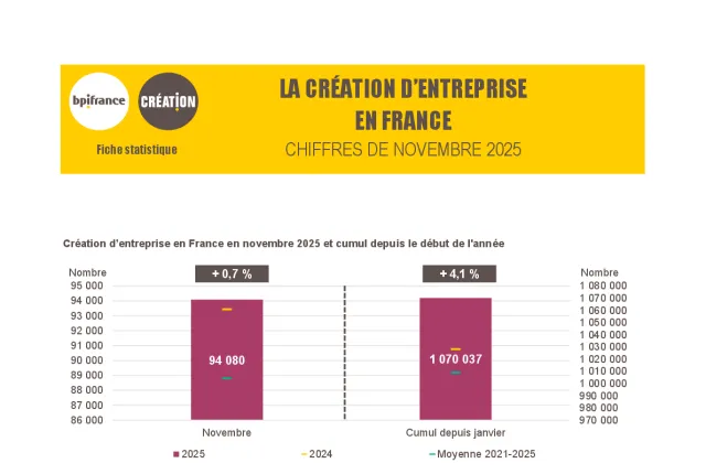 La création d'entreprise en France en novembre 2025