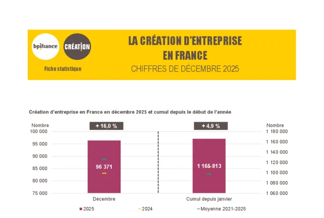 La création d'entreprise en France en décembre 2025