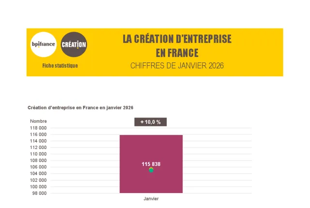 La création d'entreprise en France en janvier 2026