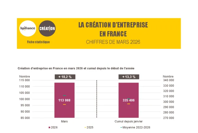 La création d'entreprise en France en mars 2026
