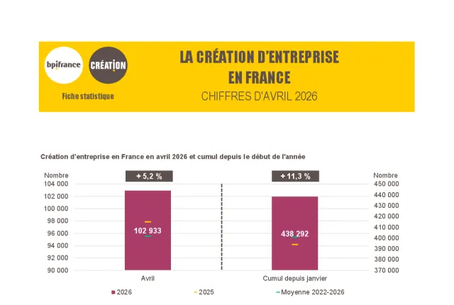 La création d'entreprise en France en avril 2026