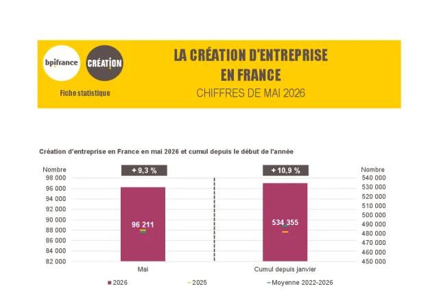 La création d'entreprise en France en mai 2026