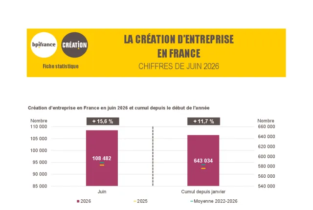 La création d'entreprise en France en juin 2026