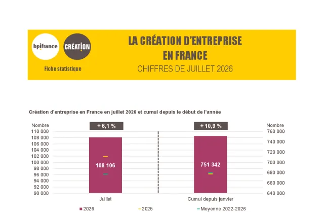 La création d'entreprise en France en juillet 2026
