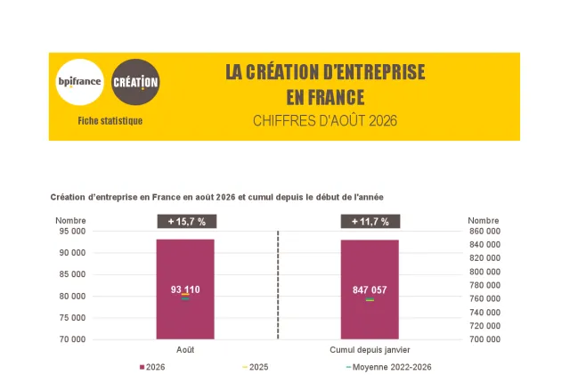 La création d'entreprise en France en août 2026