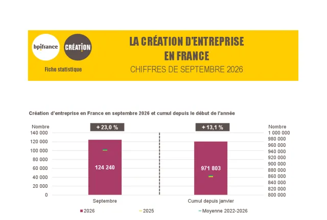 La création d'entreprise en France en septembre 2026