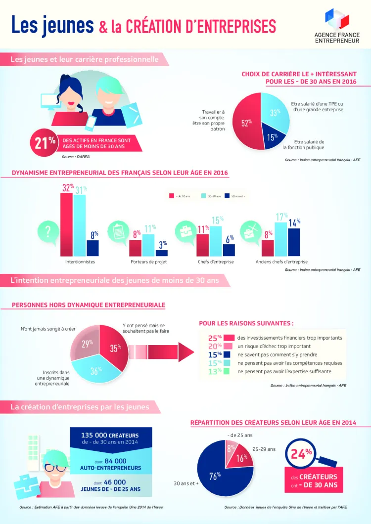 AFE : Infographie sur les jeunes et la création d'entreprises (2016 - Infographie)