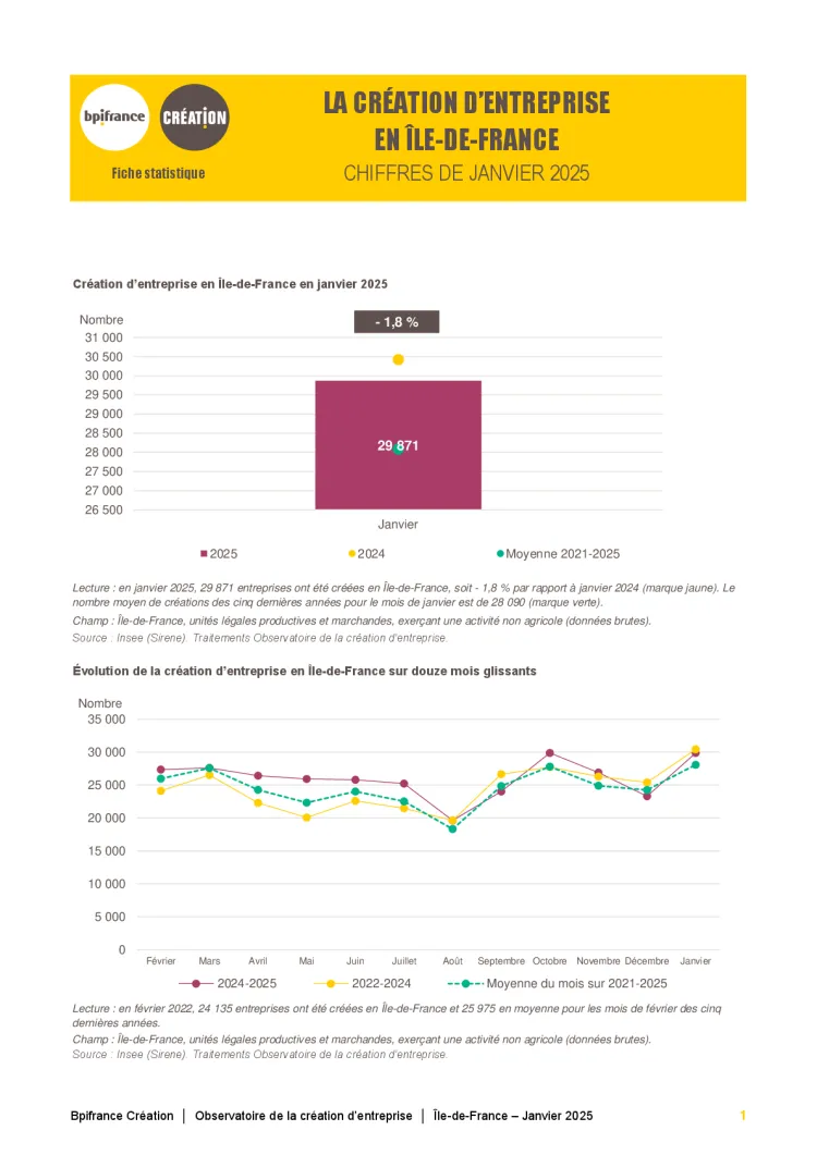 La création d'entreprise en Île-de-France en janvier 2025