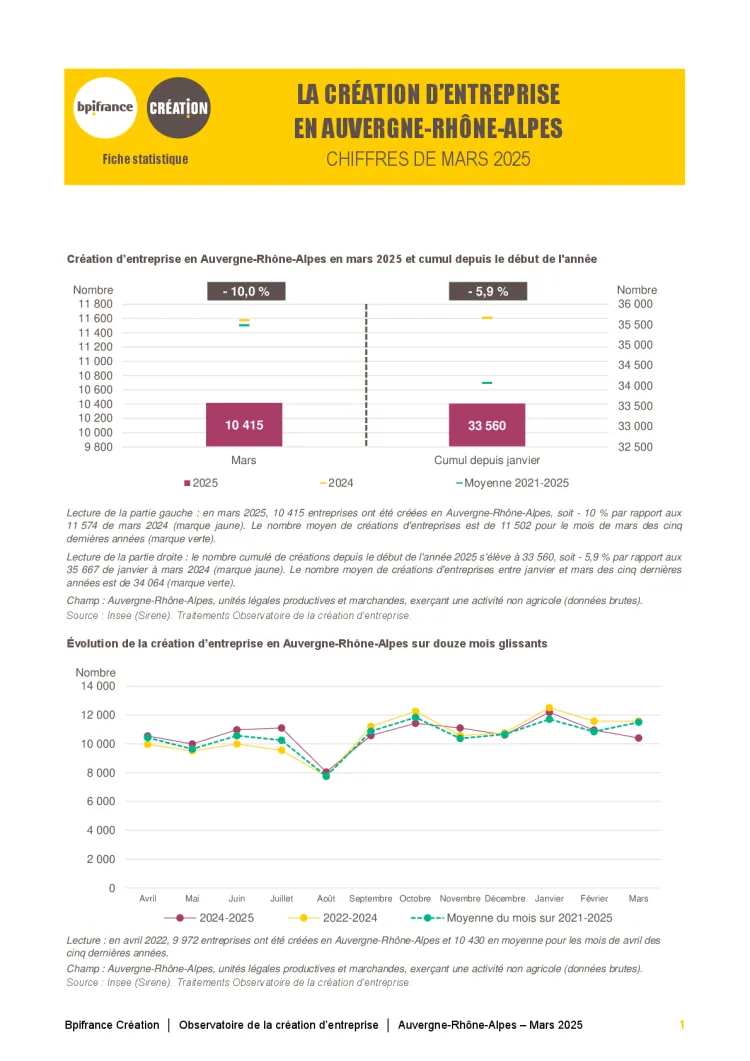 La création d'entreprise en Auvergne-Rhône-Alpes en mars  2025