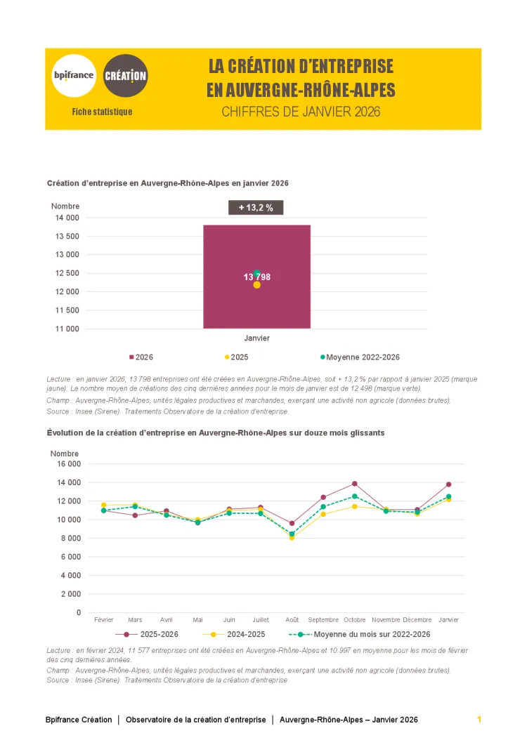 La création d'entreprise en Auvergne-Rhône-Alpes en janvier 2026