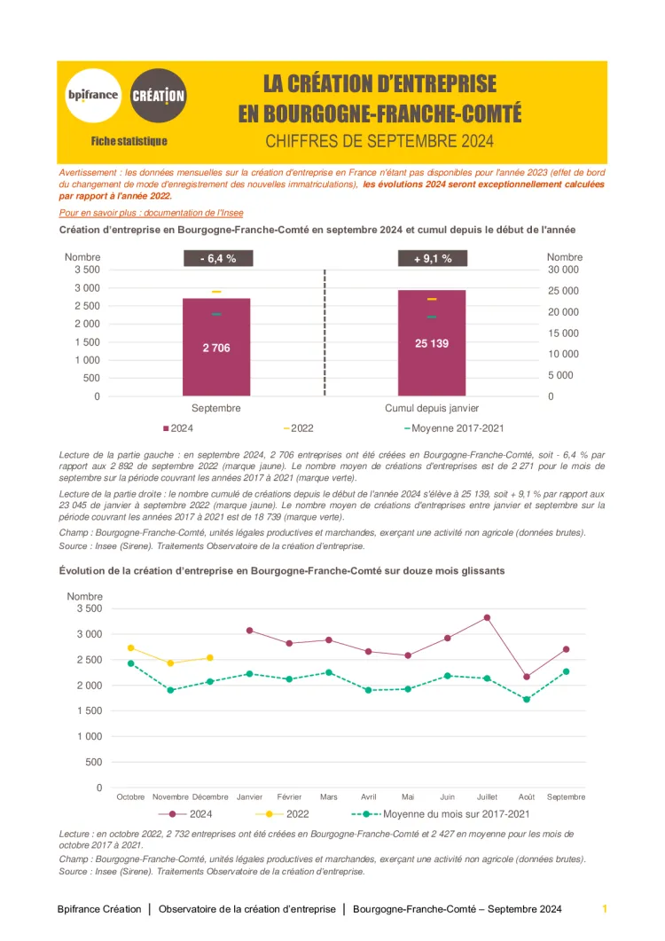 La création d'entreprise en Bourgogne-Franche-Comté en septembre 2024