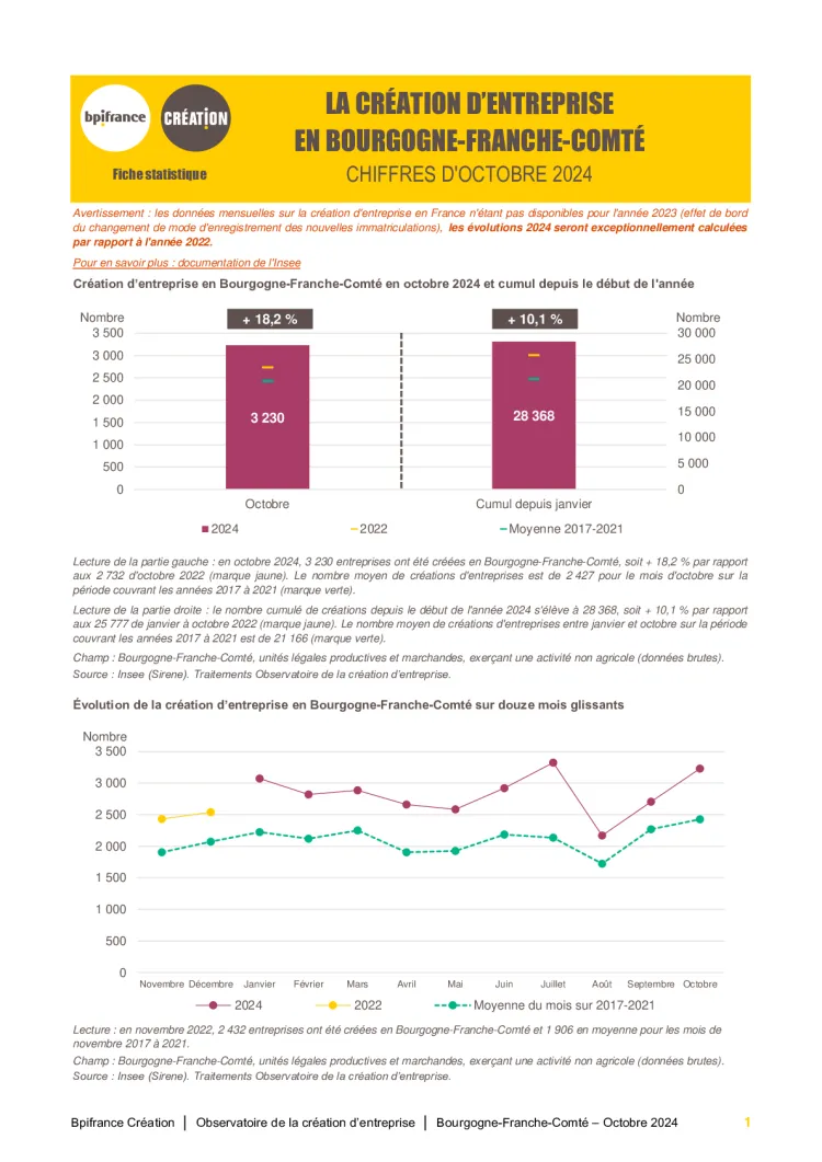La création d'entreprise en Bourgogne-Franche-Comté en octobre 2024