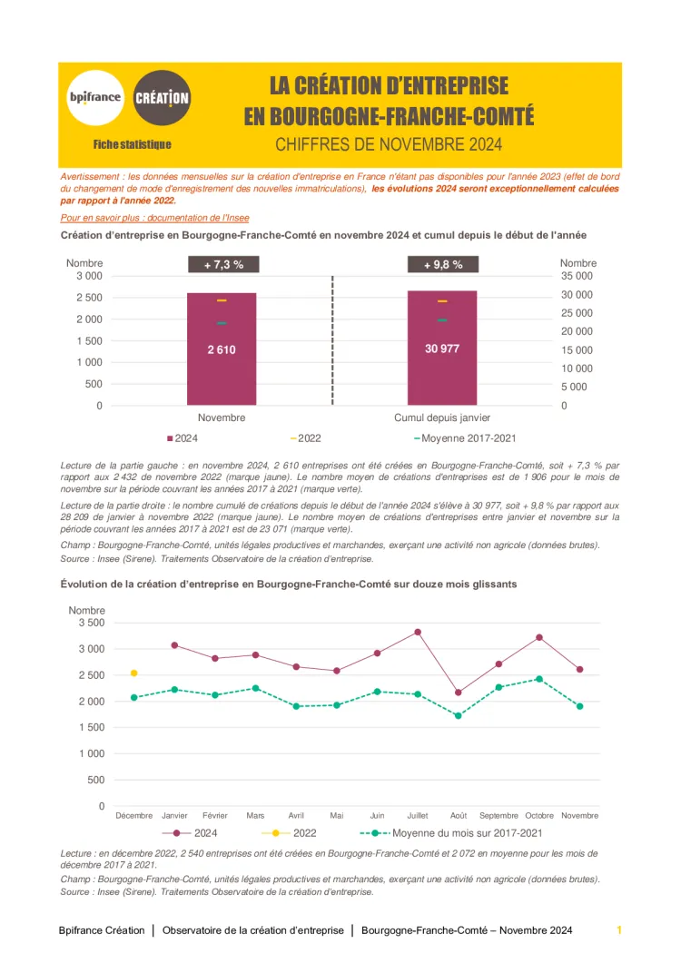 La création d'entreprise en Bourgogne-Franche-Comté en novembre 2024