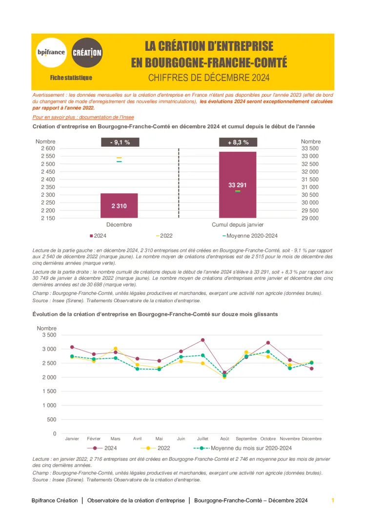 La création d'entreprise en Bourgogne-Franche-Comté en décembre 2024