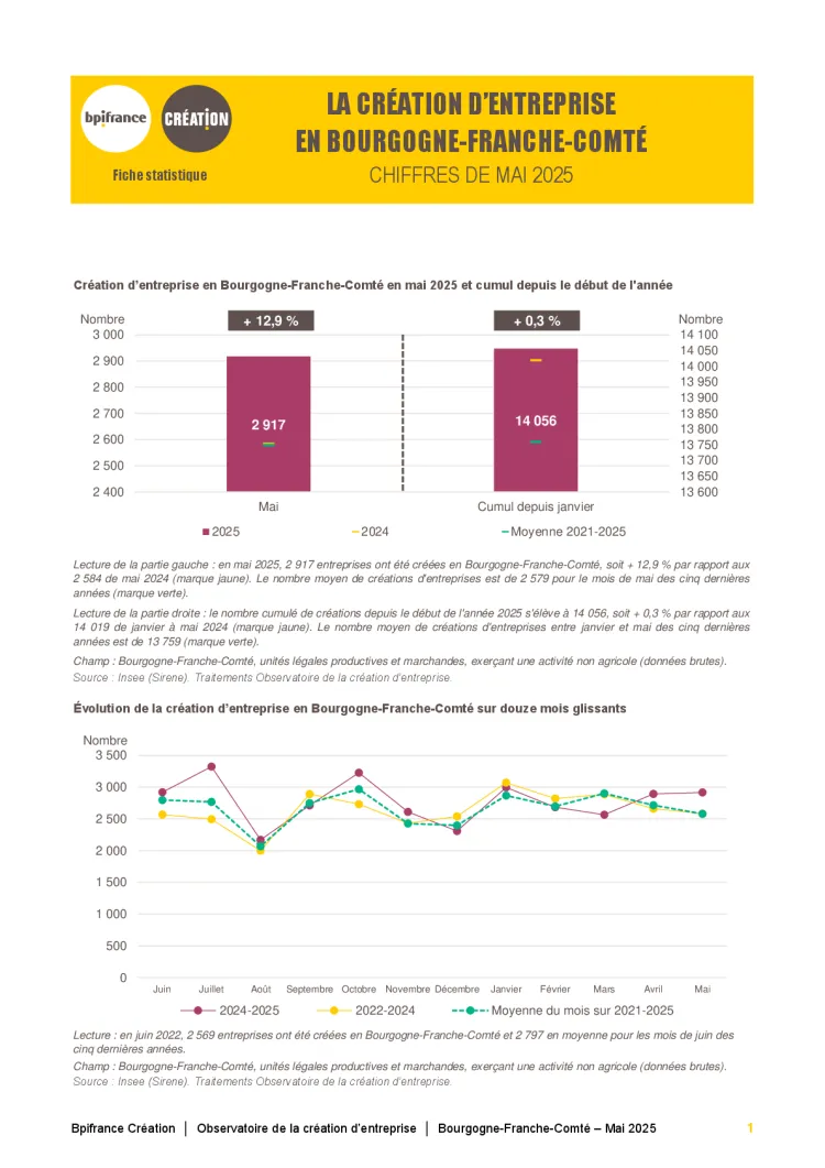 La création d'entreprise en Bourgogne-Franche-Comté en mai 2025