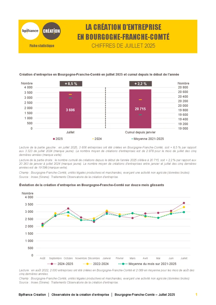 La création d'entreprise en Bourgogne-Franche-Comté en juillet 2025