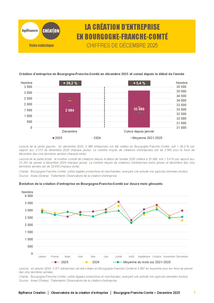 La création d'entreprise en Bourgogne-Franche-Comté en décembre 2025
