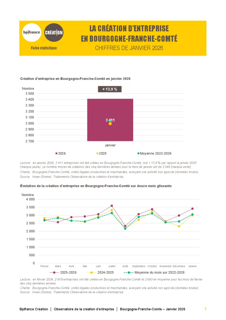 La création d'entreprise en Bourgogne-Franche-Comté en janvier 2026