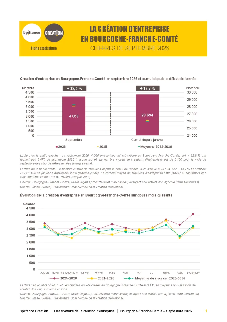 La création d'entreprise en Bourgogne-Franche-Comté en septembre 2026