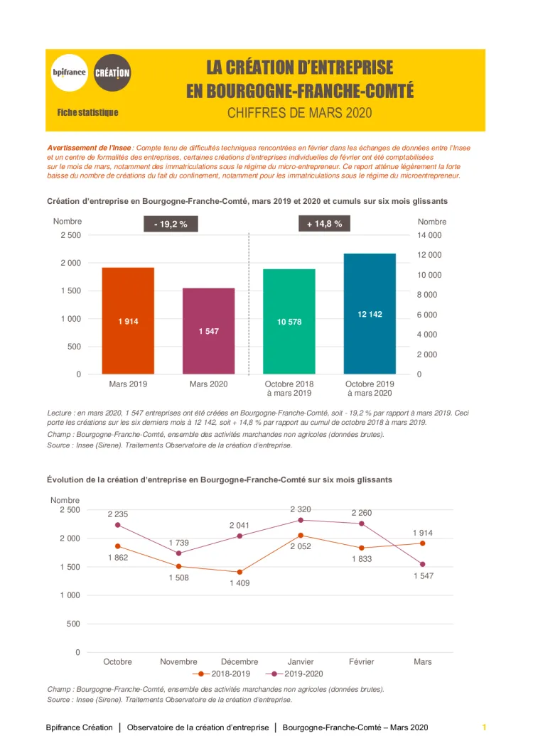 La création d'entreprise en Bourgogne-Franche-Comté en mars 2020